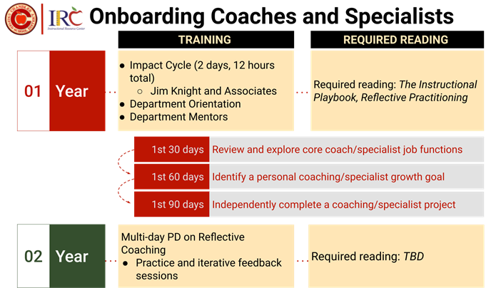 Coaches onboarding process flow Coaches onboarding process flow